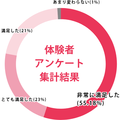 体験者アンケート集計結果：非常に満足した55.18%、とても満足した23%、満足した21%、あまり変わらない1%