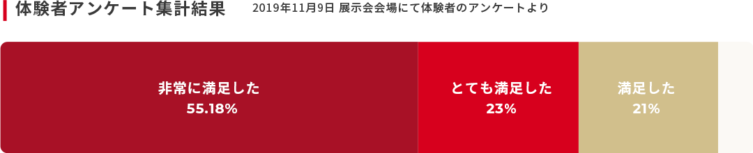 展示会体験者の99％が満足と回答した筋膜リリース機械ラクリスの高い顧客満足度を示すデータ