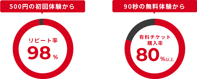 500円の初回体験からのリピート率が98％