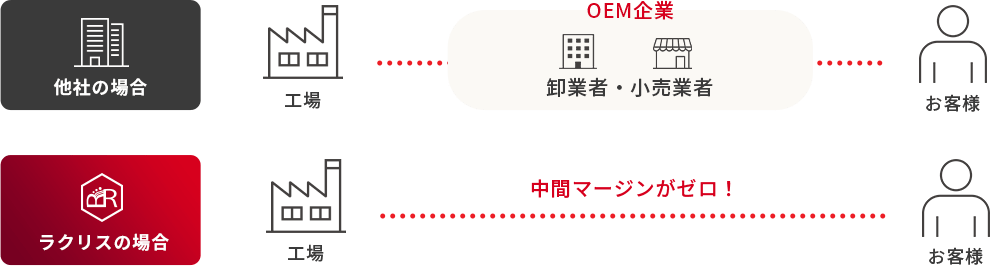 製造メーカーから直接導入することで中間マージンをカットし、好条件での取引を可能にするラクリスの直販体制