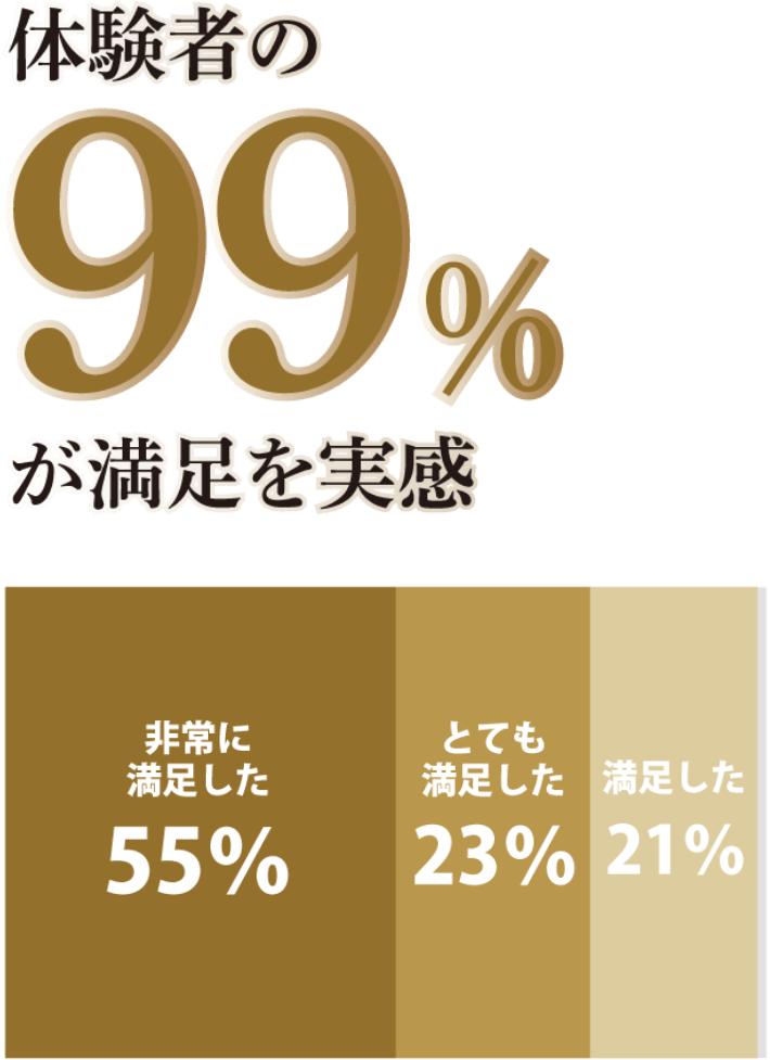 体験者の99%が満足を実感