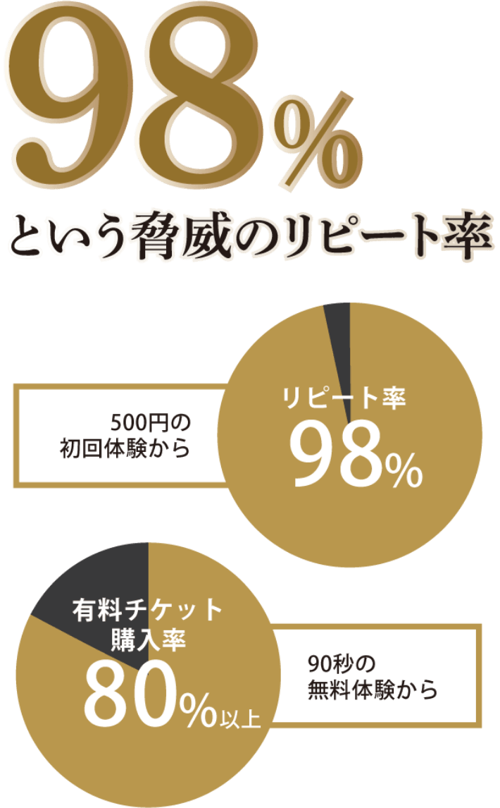 98%とうい脅威のリピート率